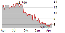 CHURCHILL CHINA PLC Chart 1 Jahr