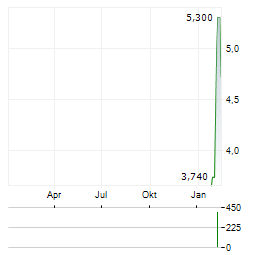CHURCHILL CHINA Aktie Chart 1 Jahr