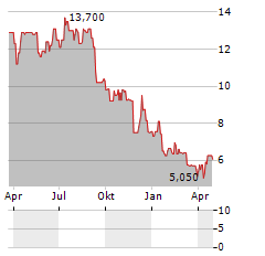 CHURCHILL CHINA Aktie Chart 1 Jahr