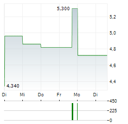 CHURCHILL CHINA Aktie 5-Tage-Chart