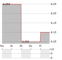 CHURCHILL CHINA Aktie 5-Tage-Chart