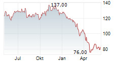 CHURCHILL DOWNS INC Chart 1 Jahr