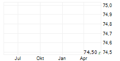 CHURCHILL DOWNS INC Chart 1 Jahr