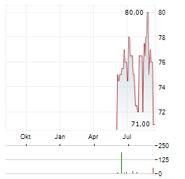 CHURCHILL DOWNS Aktie Chart 1 Jahr