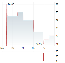 CHURCHILL DOWNS Aktie 5-Tage-Chart