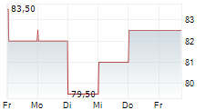 CHURCHILL DOWNS INC 5-Tage-Chart