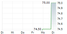 CHURCHILL DOWNS INC 5-Tage-Chart