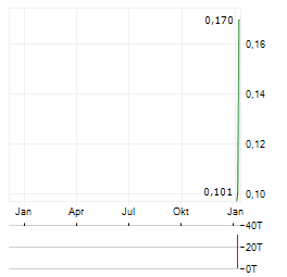 CHURCHILL RESOURCES Aktie Chart 1 Jahr