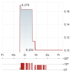 CHURCHILL RESOURCES Aktie 5-Tage-Chart