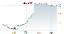 CI FINANCIAL CORP Chart 1 Jahr