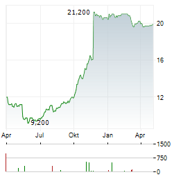 CI FINANCIAL Aktie Chart 1 Jahr