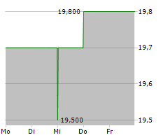 CI FINANCIAL CORP Chart 1 Jahr