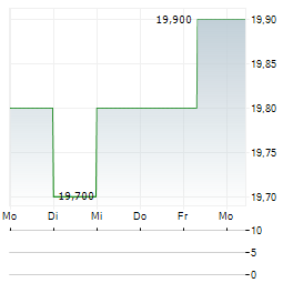 CI FINANCIAL Aktie 5-Tage-Chart