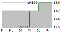 CI FINANCIAL CORP 5-Tage-Chart