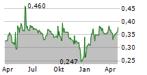 CI GAMES SA Chart 1 Jahr