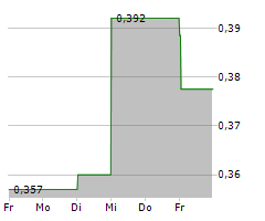 CI GAMES SA Chart 1 Jahr