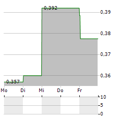 CI GAMES Aktie 5-Tage-Chart