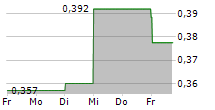 CI GAMES SA 5-Tage-Chart