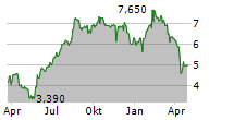 CI&T INC Chart 1 Jahr