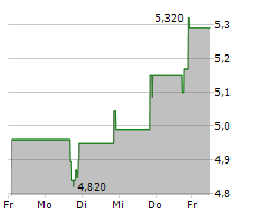 CI&T INC Chart 1 Jahr