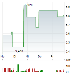 CI&T Aktie 5-Tage-Chart