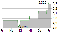 CI&T INC 5-Tage-Chart