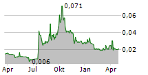 CIBOX INTERACTIVE SA Chart 1 Jahr