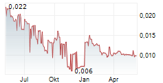 CIBOX INTERACTIVE SA Chart 1 Jahr