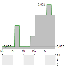 CIBOX INTERACTIVE Aktie 5-Tage-Chart