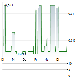 CIBOX INTERACTIVE Aktie 5-Tage-Chart