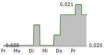 CIBOX INTERACTIVE SA 5-Tage-Chart