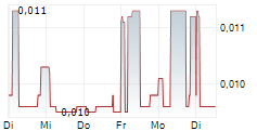 CIBOX INTERACTIVE SA 5-Tage-Chart