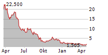 CIBUS INC Chart 1 Jahr