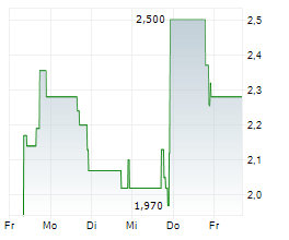 CIBUS INC Chart 1 Jahr