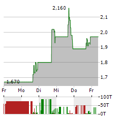 CIBUS Aktie 5-Tage-Chart