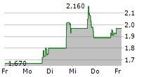 CIBUS INC 5-Tage-Chart