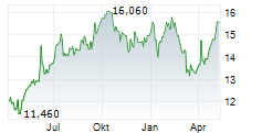 CIBUS NORDIC REAL ESTATE AB Chart 1 Jahr