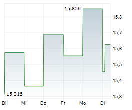 CIBUS NORDIC REAL ESTATE AB Chart 1 Jahr