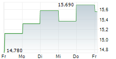 CIBUS NORDIC REAL ESTATE AB 5-Tage-Chart