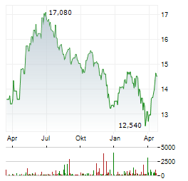 CIBUS REAL ESTATE Aktie Chart 1 Jahr