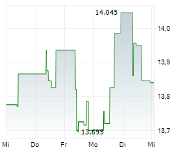CIBUS REAL ESTATE AB Chart 1 Jahr