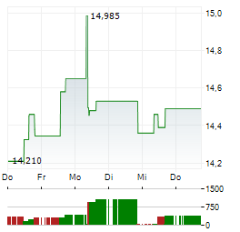 CIBUS REAL ESTATE Aktie 5-Tage-Chart