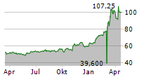 CICOR TECHNOLOGIES LTD Chart 1 Jahr