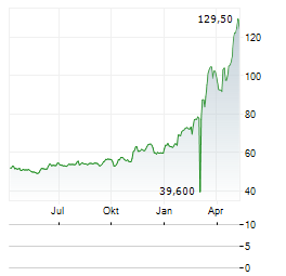 CICOR TECHNOLOGIES Aktie Chart 1 Jahr