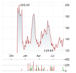 CICOR TECHNOLOGIES Aktie Chart 1 Jahr