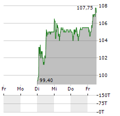 CICOR TECHNOLOGIES Aktie 5-Tage-Chart