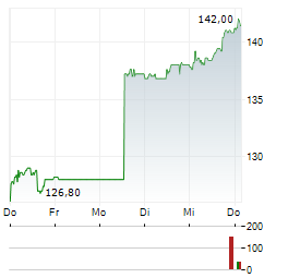 CICOR TECHNOLOGIES Aktie 5-Tage-Chart