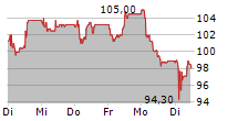 CICOR TECHNOLOGIES LTD 5-Tage-Chart