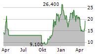 CIDARA THERAPEUTICS INC Chart 1 Jahr