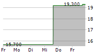 CIDARA THERAPEUTICS INC 5-Tage-Chart